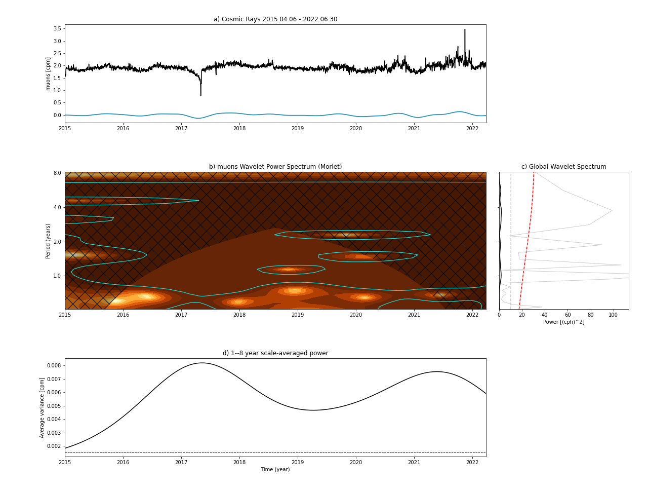 cosmic rays wavelet analysis