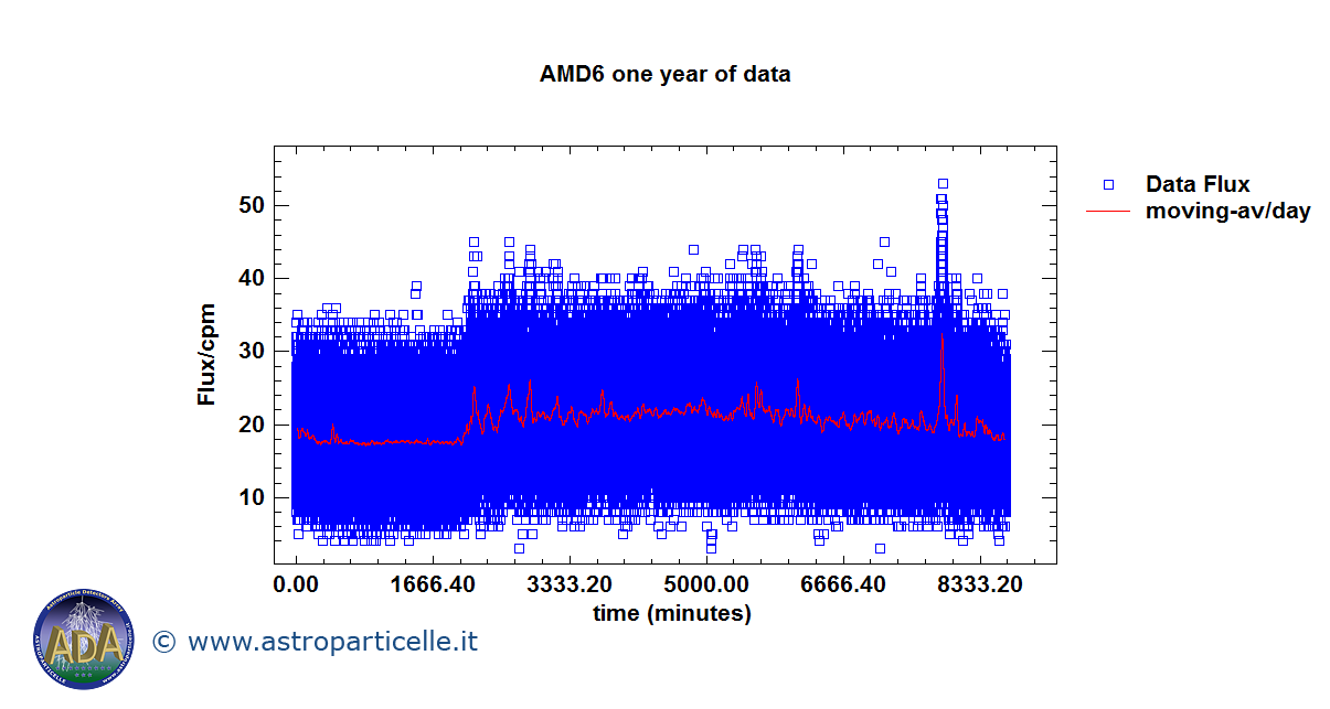dati del detector AMD6