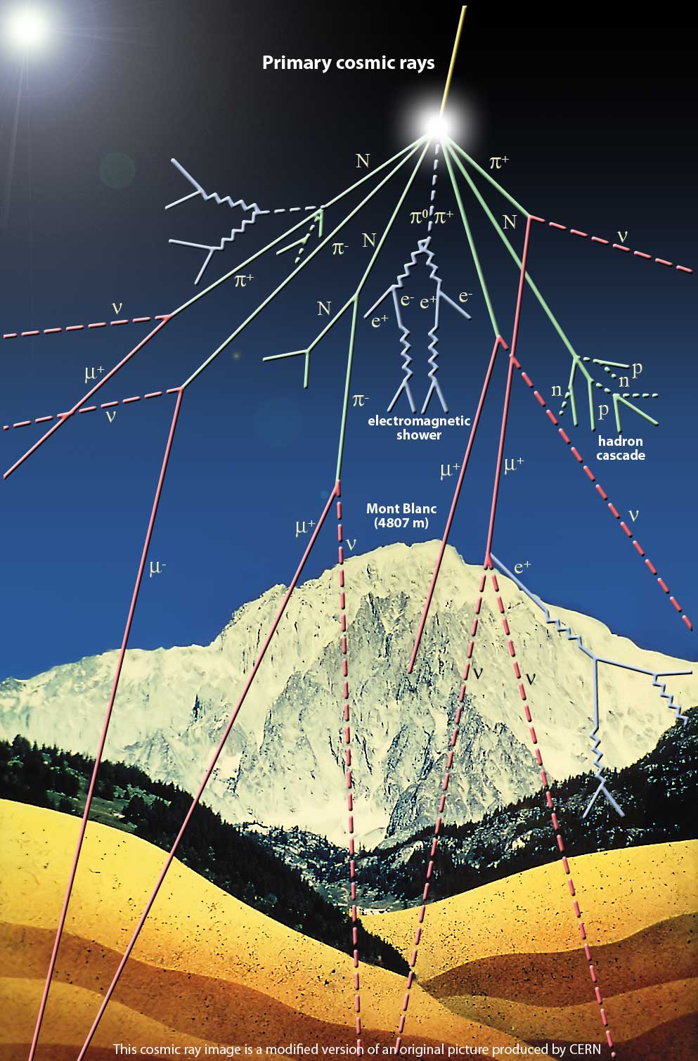 Astroparticelle, cosa sono i Raggi Cosmici?