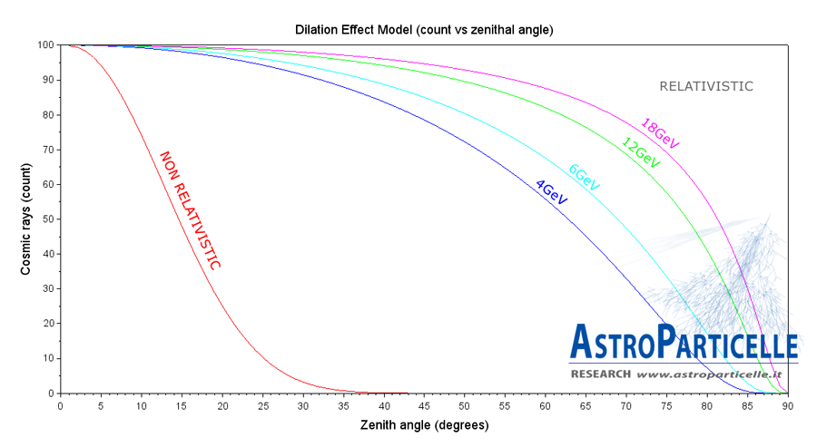 raggi cosmici e relatività