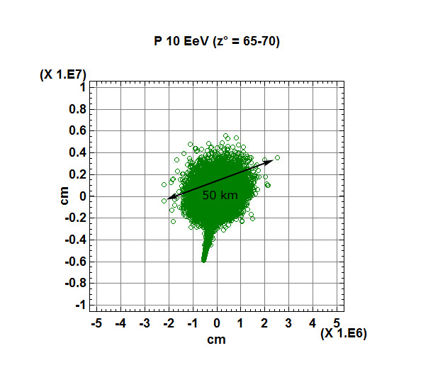 distance from detectors