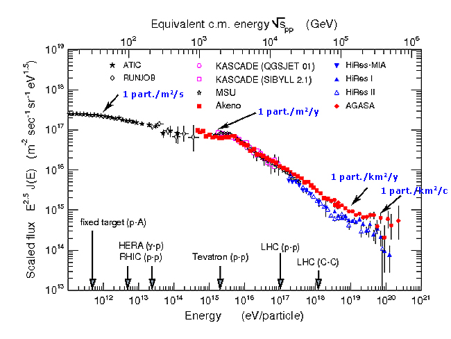 spettro di energia dei raggi cosmici 