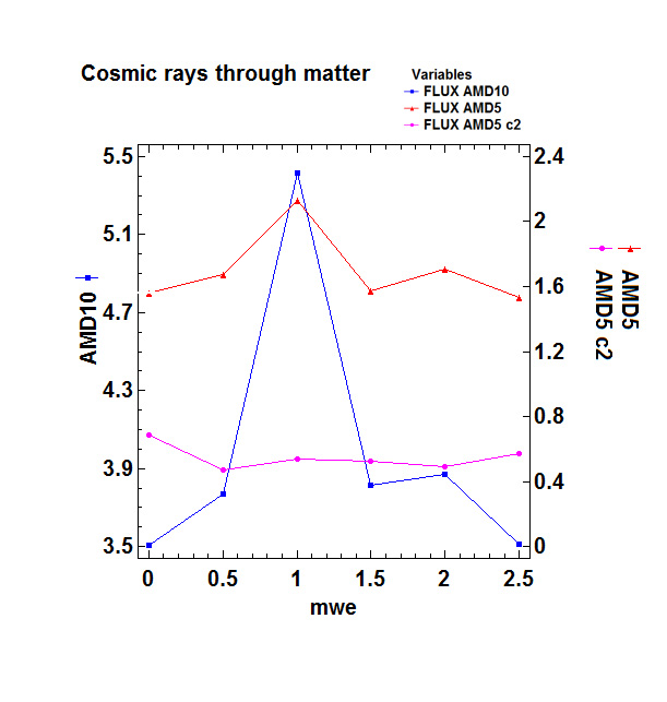 esperimento raggi cosmici curve di Rossi