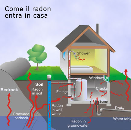 Il radon nelle abitazioni